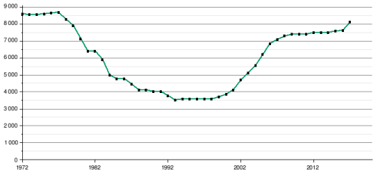 numérus clausus courbe