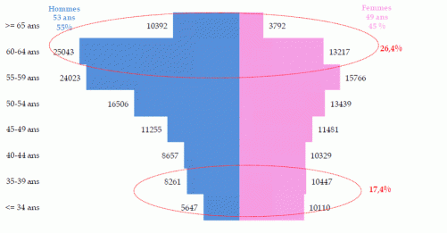 pyramide âges 2017